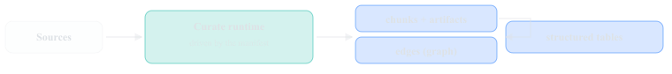 Sources curated by the runtime under a manifest into a knowledge tree of chunks, artifacts, edges, and structured tables