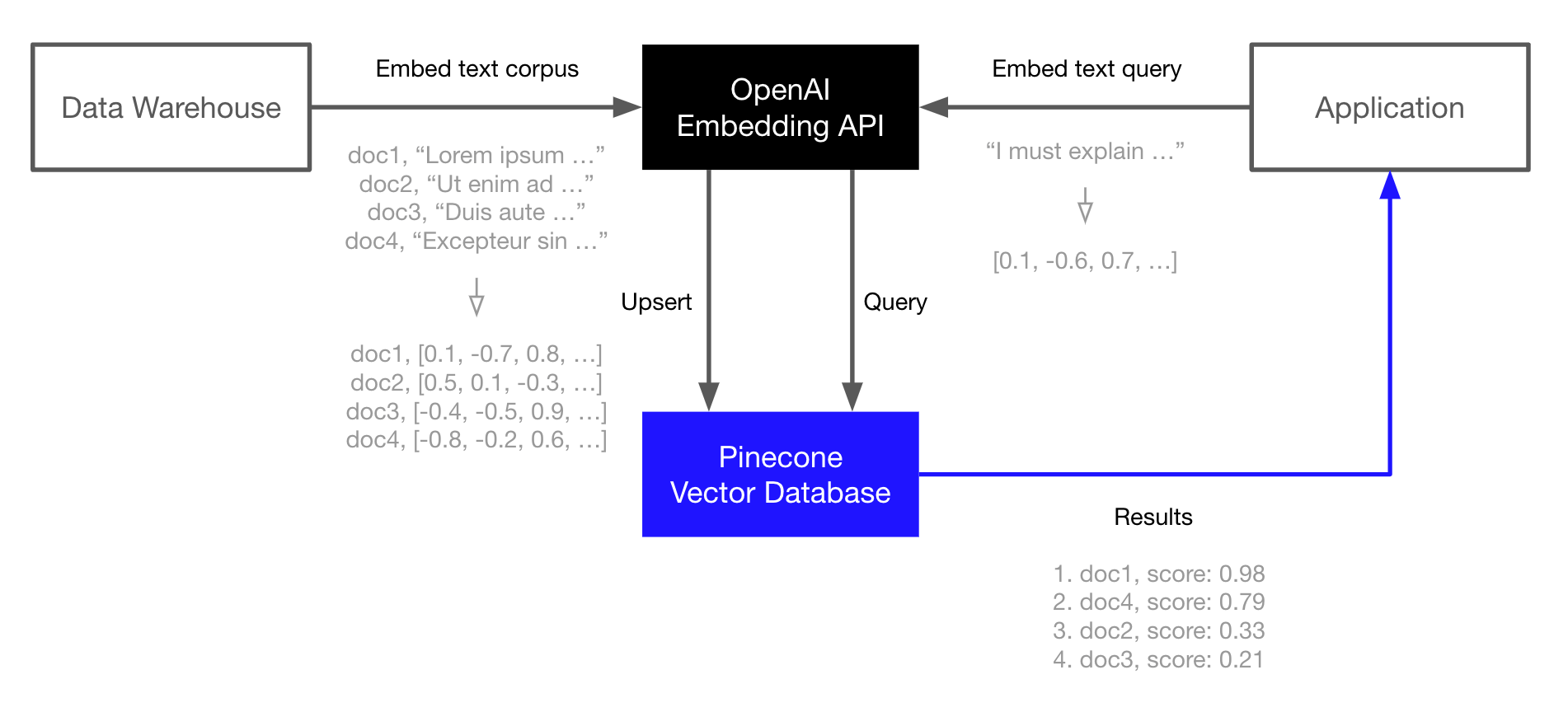 Basic workflow of OpenAI and Pinecone