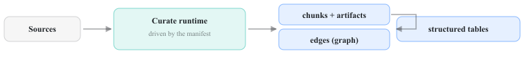 Sources curated by the runtime under a manifest into a knowledge tree of chunks, artifacts, edges, and structured tables