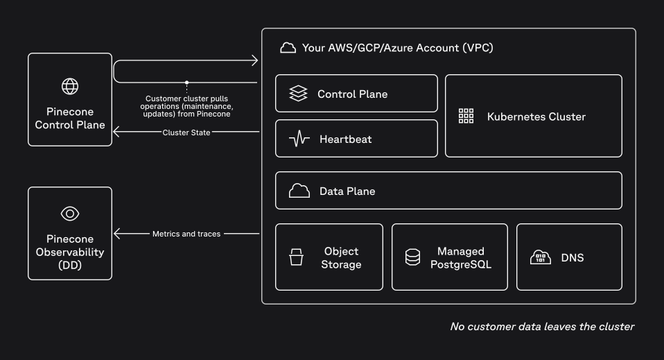 BYOC architecture diagram