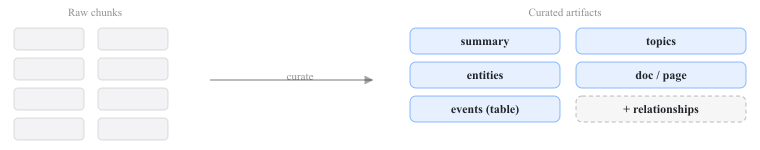 Raw chunks reorganized into curated artifacts