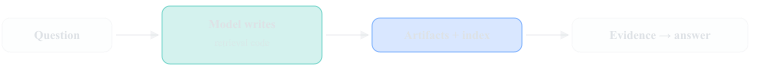A query turn: the agent loops, writing code against a retrieval SDK to gather evidence, then composes a cited answer