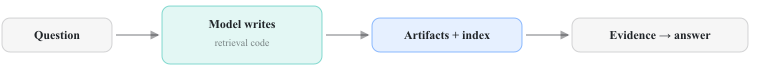 A query turn: the agent loops, writing code against a retrieval SDK to gather evidence, then composes a cited answer