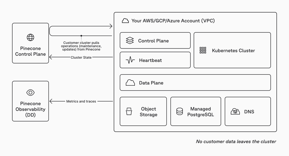 BYOC architecture diagram