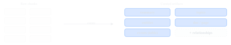 Raw chunks reorganized into curated artifacts