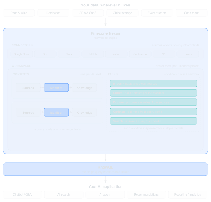 Pinecone Nexus architecture: your data enters through connectors into a workspace of contexts and tasks, is curated into knowledge in a sandbox, then queried through KnowQL to serve your AI application.