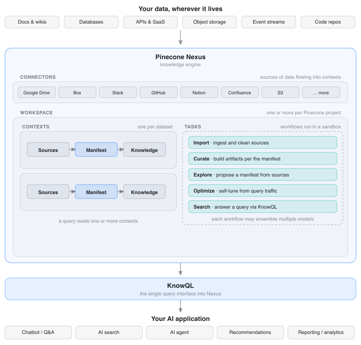 Pinecone Nexus architecture: your data enters through connectors into a workspace of contexts and tasks, is curated into knowledge in a sandbox, then queried through KnowQL to serve your AI application.